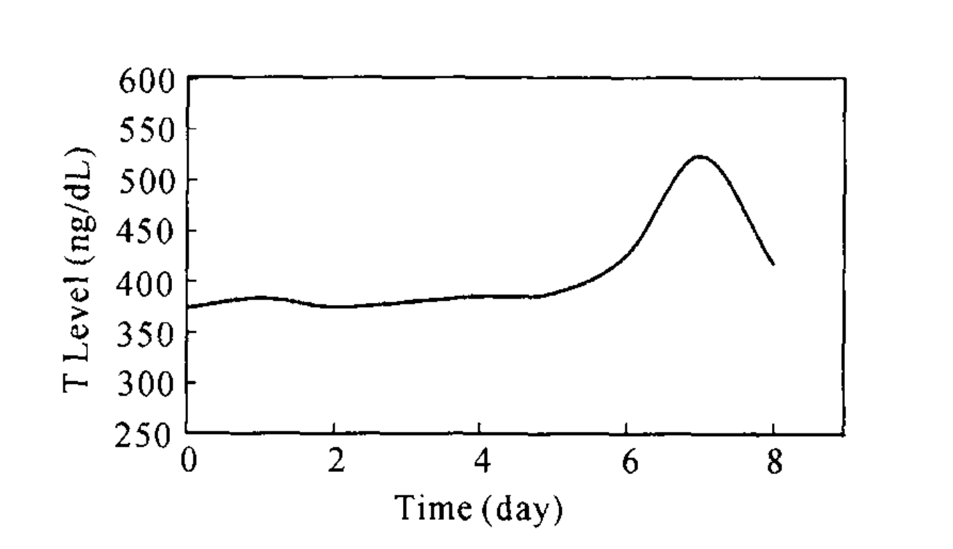 Graph showing results of trial - with a peak on day 7